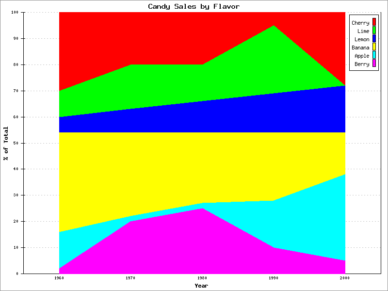 5.3. Example Area Plot