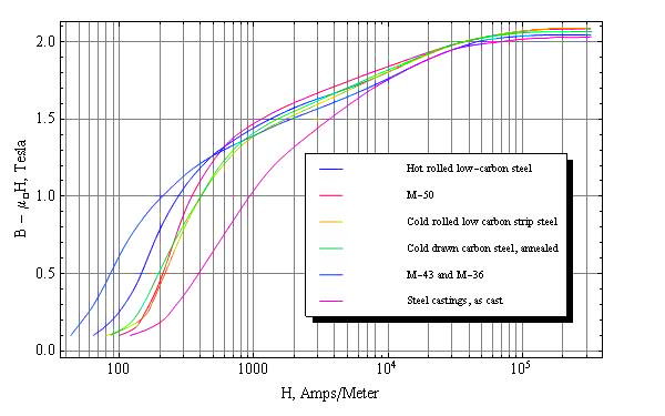 DC Curves of Soft MaterialsFinite Element
