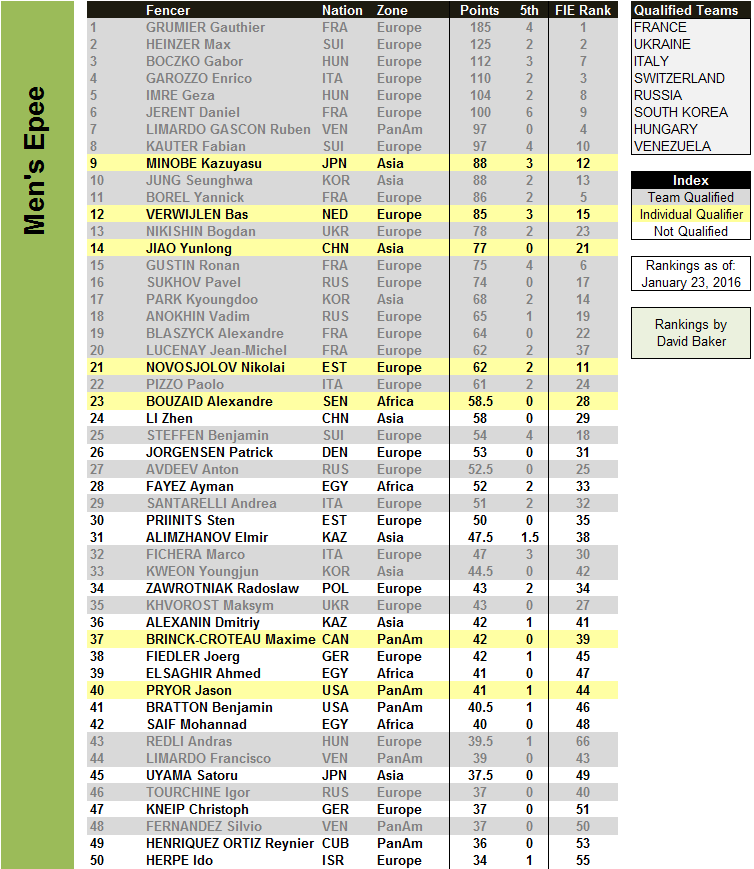Road to Rio Mens Epee Qualification Update