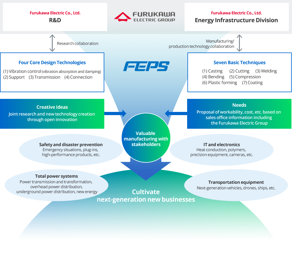 Research and development｜Technology｜Furukawa Electric Power Systems Co