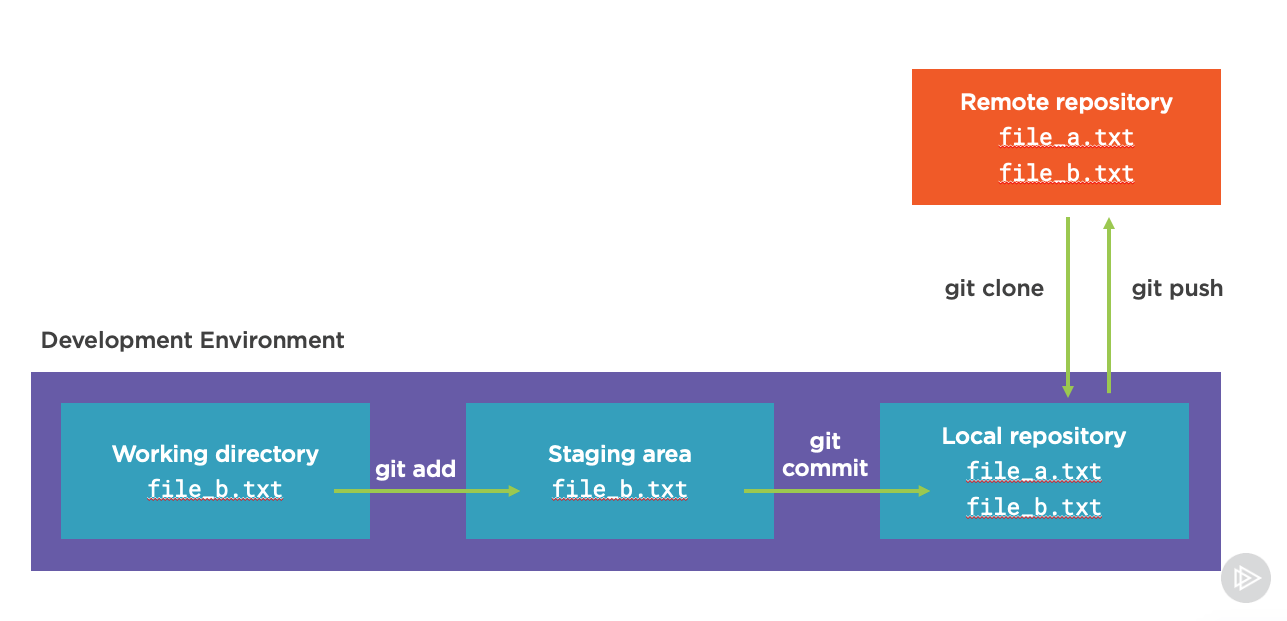 Getting Started with Git Fernando Medina Corey