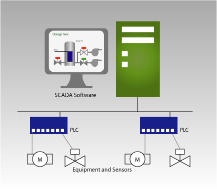 What is SCADA? Who uses SCADA and why
