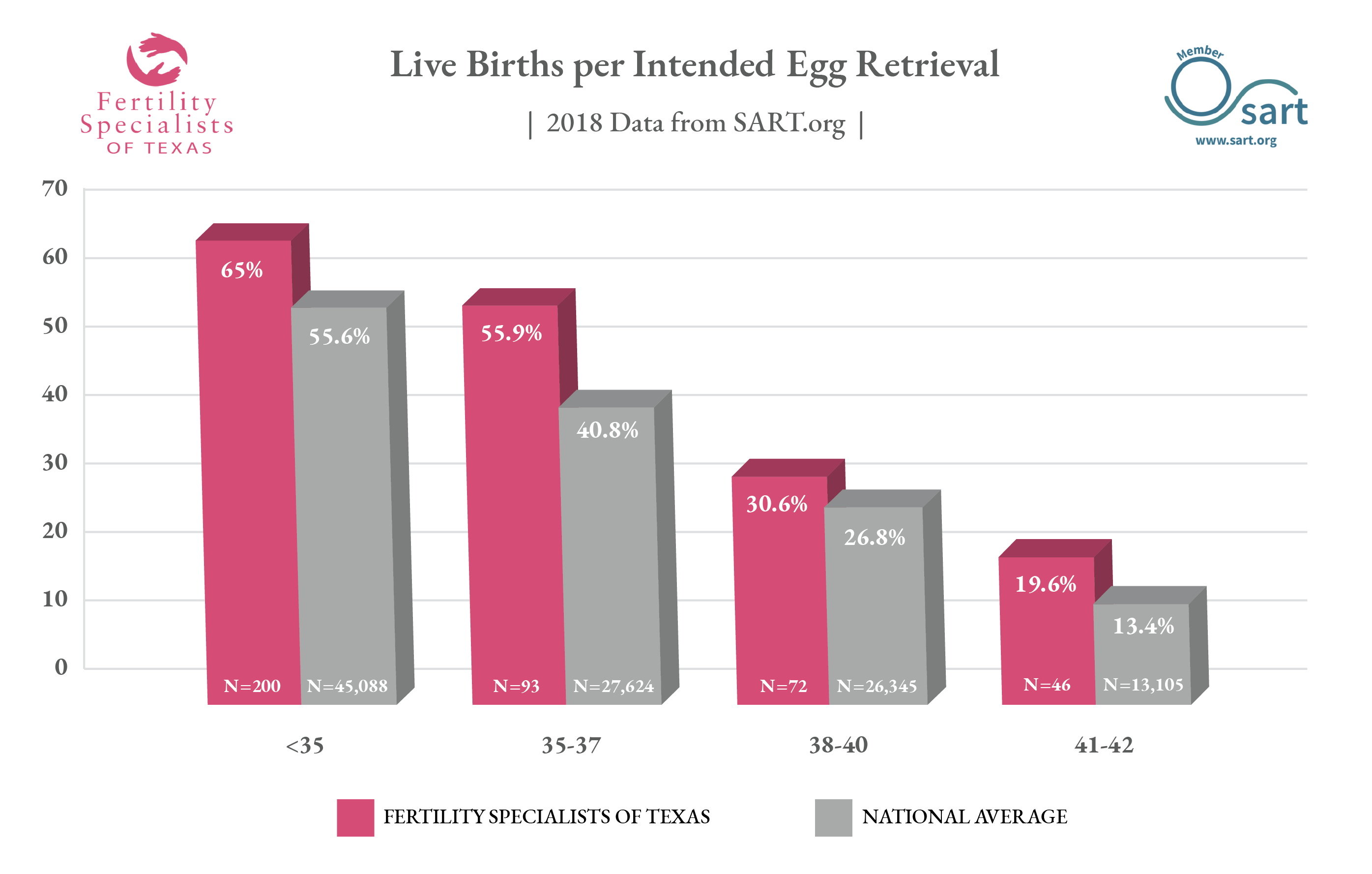 Our Success Rates IVF Success Rates Take Home a Baby