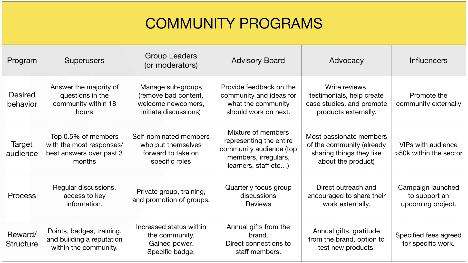 Creating Successful Programs Within a Community(With Diagram)