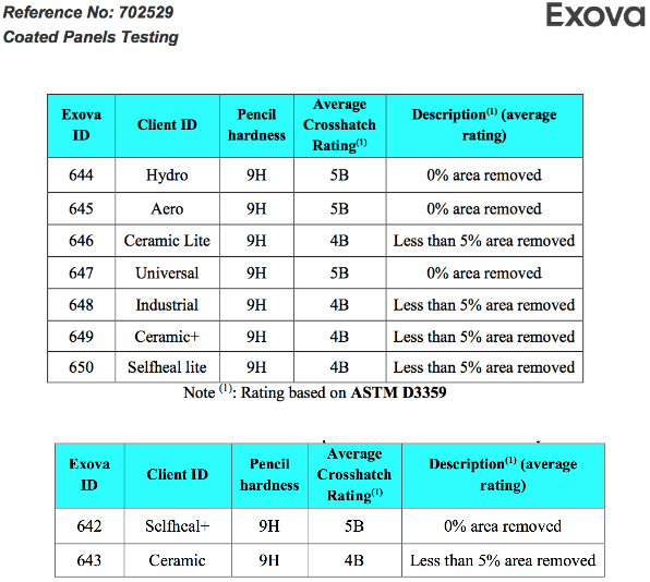 How hard is a ceramic coating? What is 9H, 10H? Am I being fooled