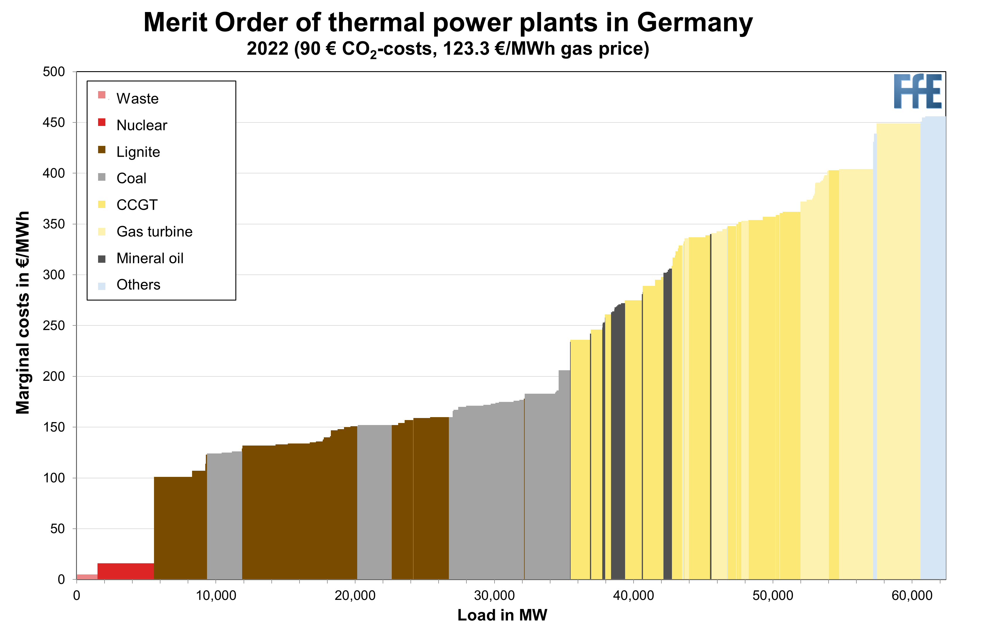 Merit order shifts and their impact on the electricity price FfE
