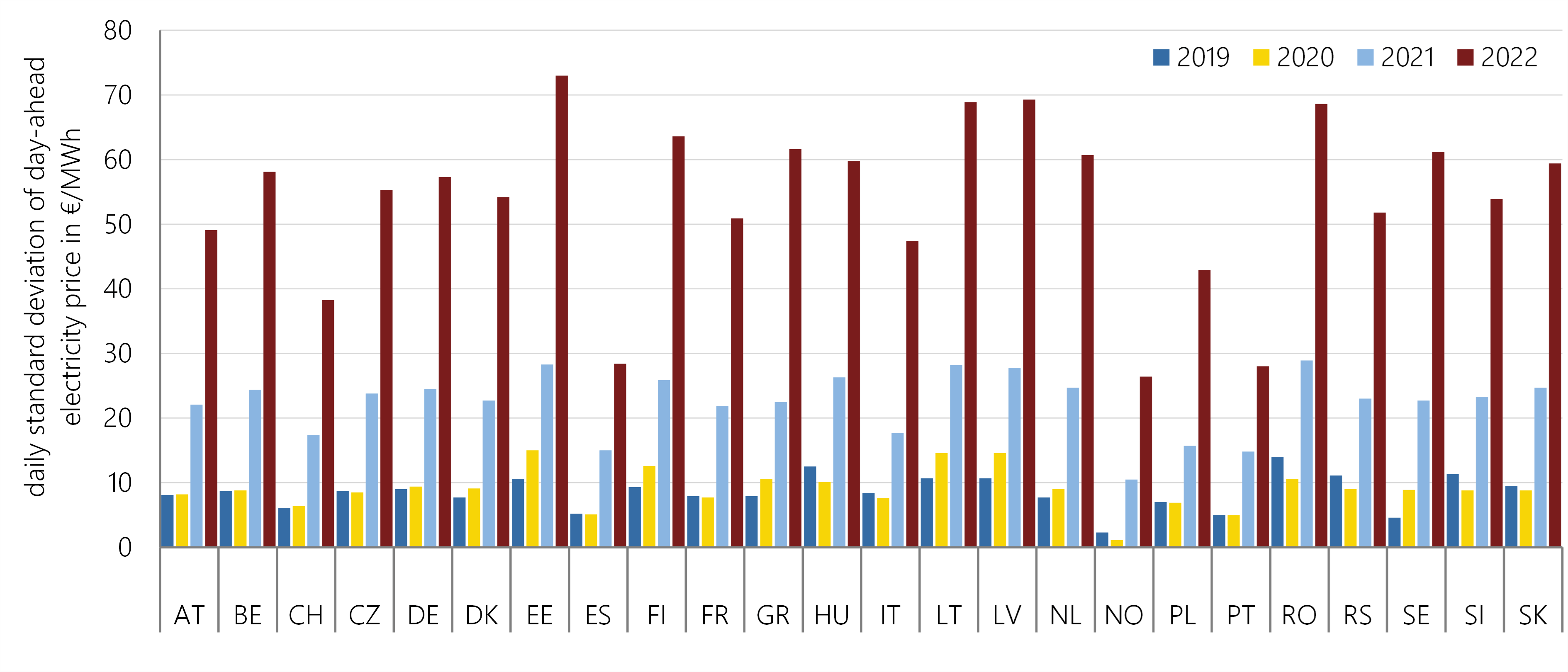 European dayahead electricity prices in 2022 FfE
