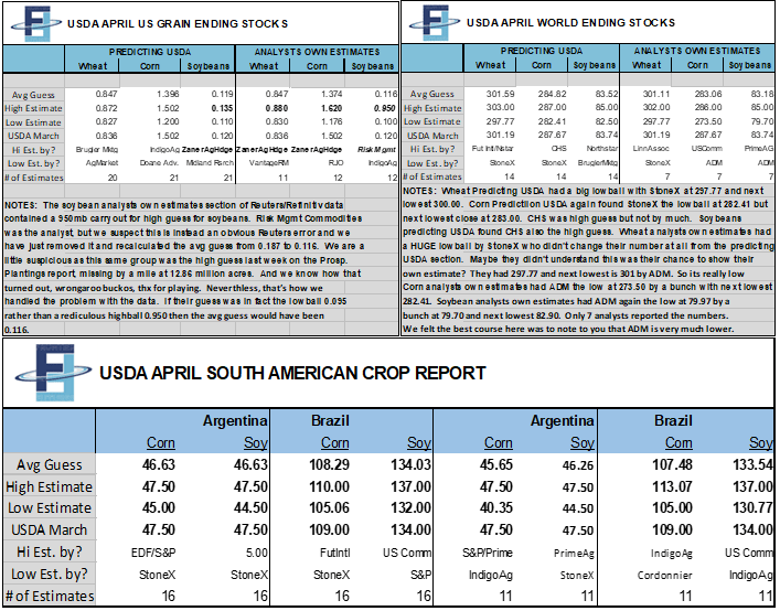 MGE wheat STILL rallying despite some rain in the Sask forecast, Corn