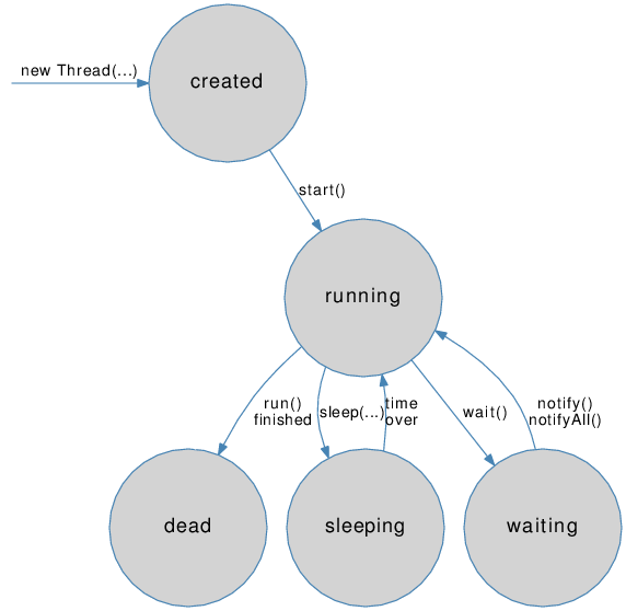 Java wait and notifyAll Stack Overflow