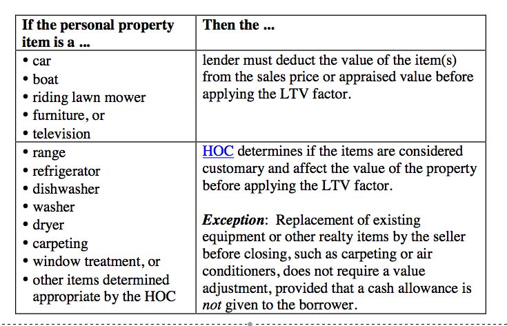 what may or may not reduce the amount of an FHA loan in this area