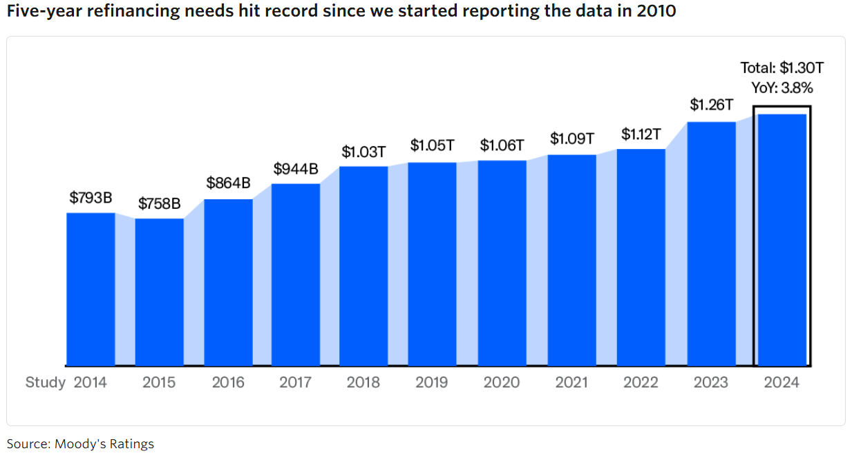Moody's Shortterm refinancing to grow in 2025 The DESK The leading source of information for bond traders