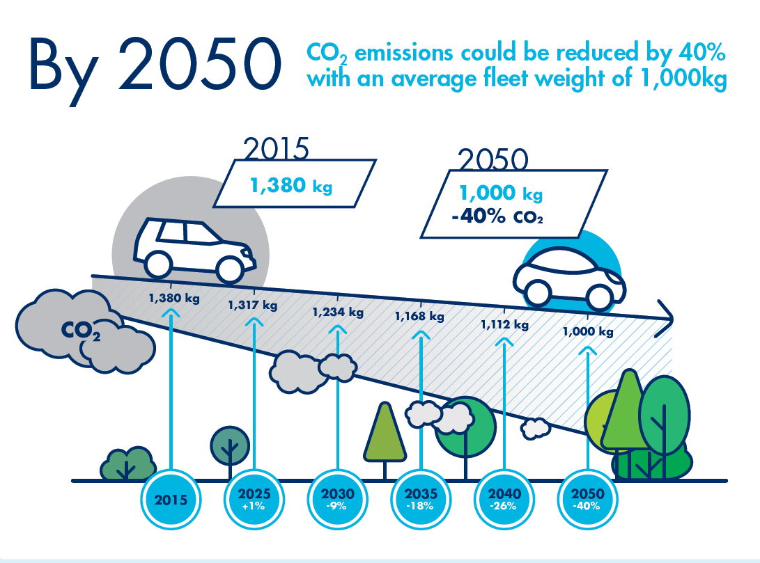 Lighter vehicles produce less CO2 and complement ambitious emissions