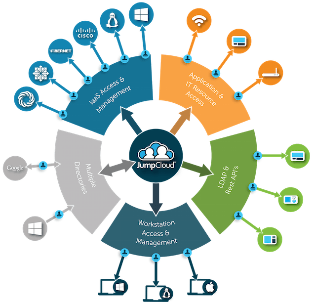 JumpCloud Cybersecurity & Data Management