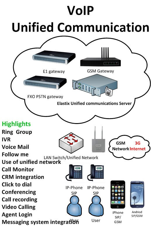 Relationship between VOIP Quality and Quality FiberConX