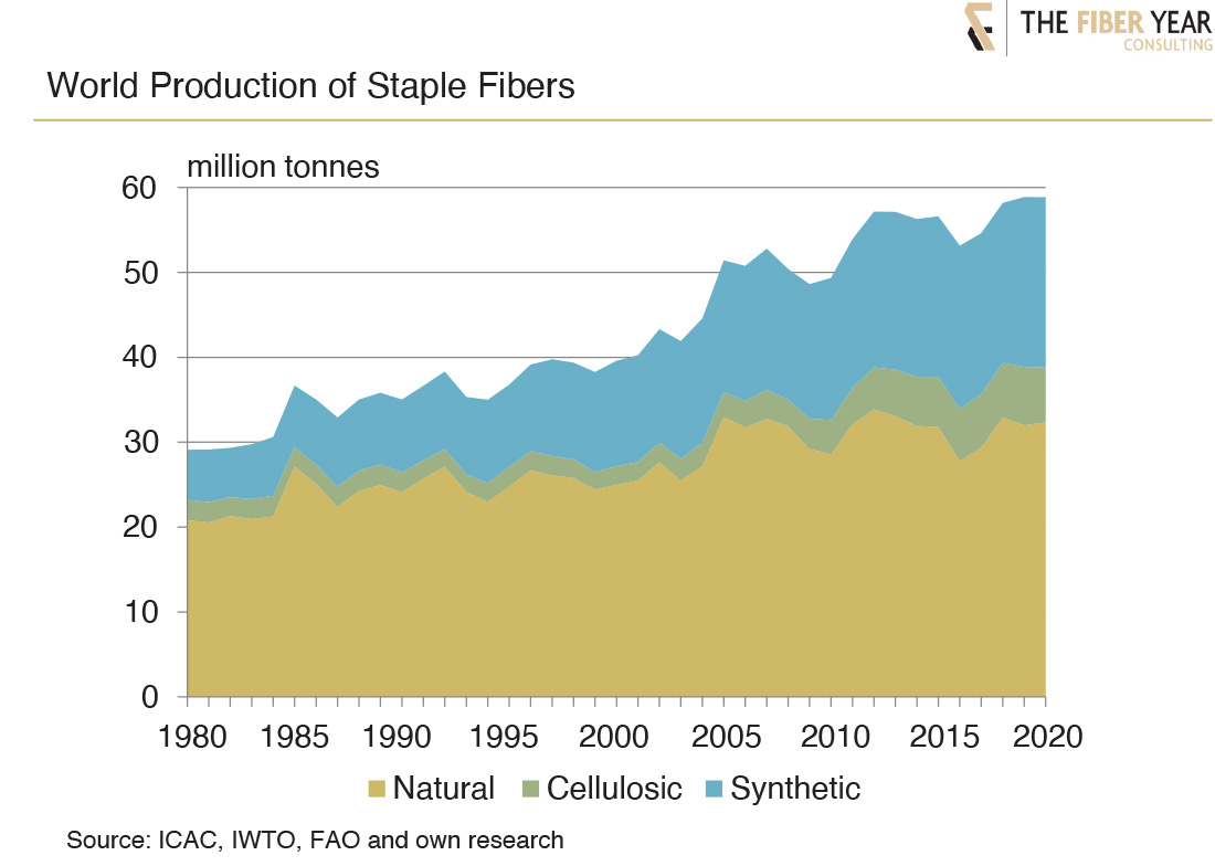 The Fiber Year 2021 world staple fibers International Fiber Journal