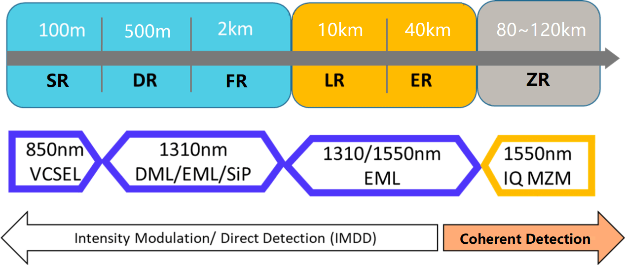 What is Short Range Optical Communication? FiberMall