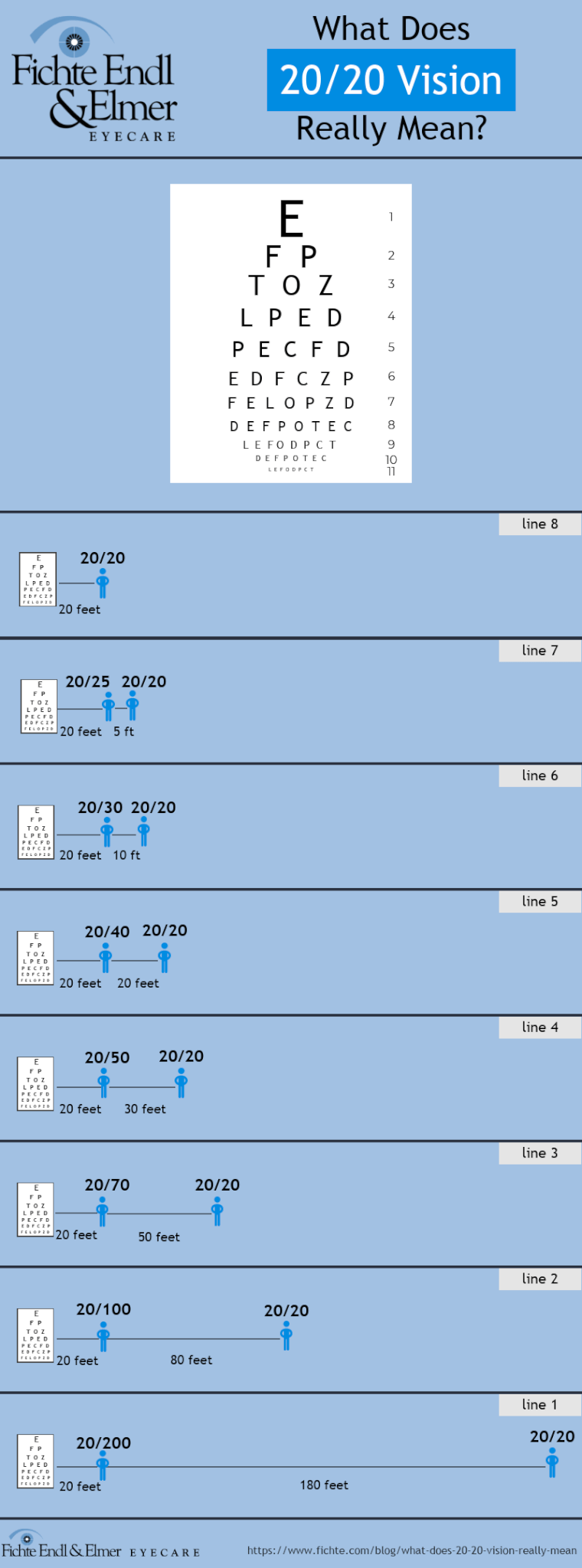 What Does 20 20 Vision Really Mean Fichte Endl Elmer Eyecare
