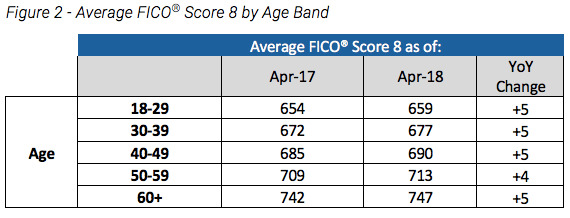 Average U.S. FICO Score Hits New High FICO