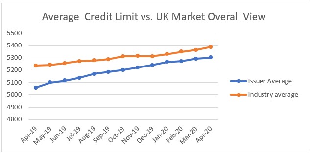 Average Credit Card Limit / Everything You Need To Know About Average Credit Card Limit By Tms