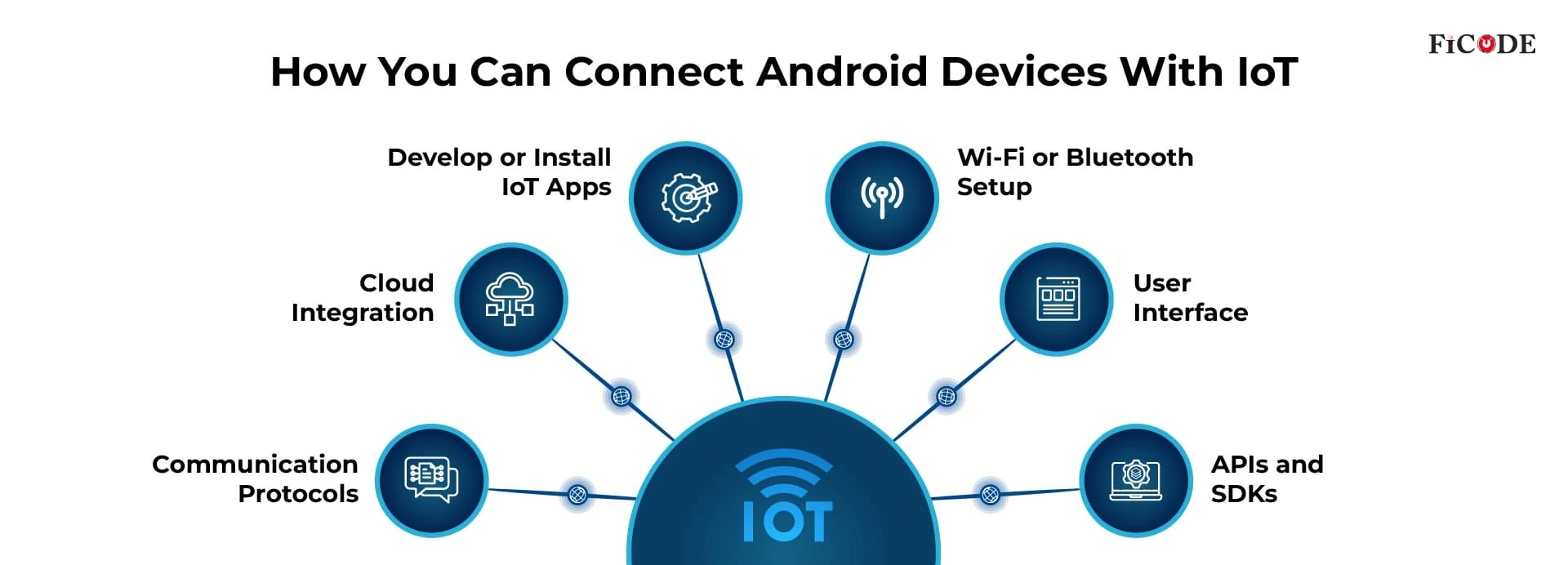 How IoT and Android devices connect and communicate