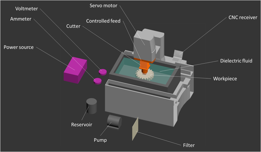 EDM Sparks Fly with This Gear Manufacturing Process Fictiv