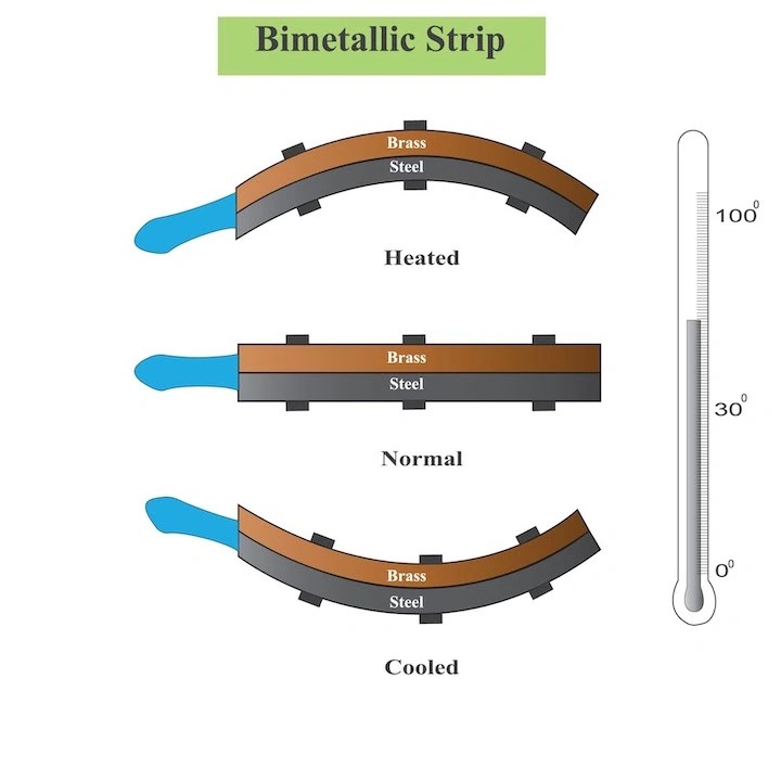 The Bimetallic Strip Explained Fictiv