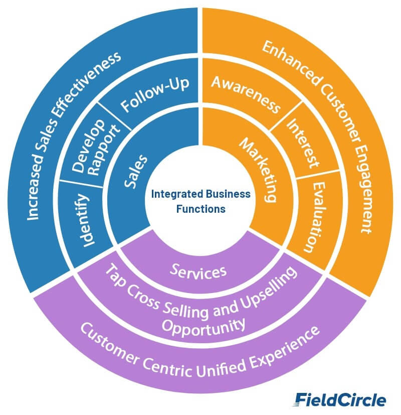 Boost Sales Effectiveness at Medical Device Companies