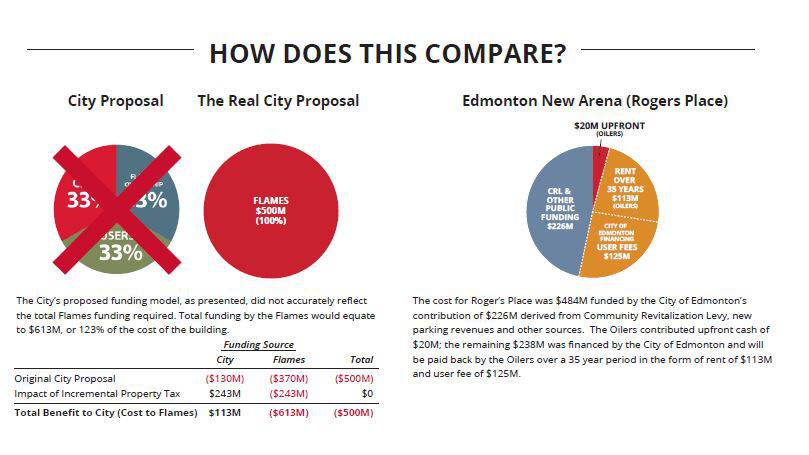 Flames say their arena plan was fair, because paying taxes is like