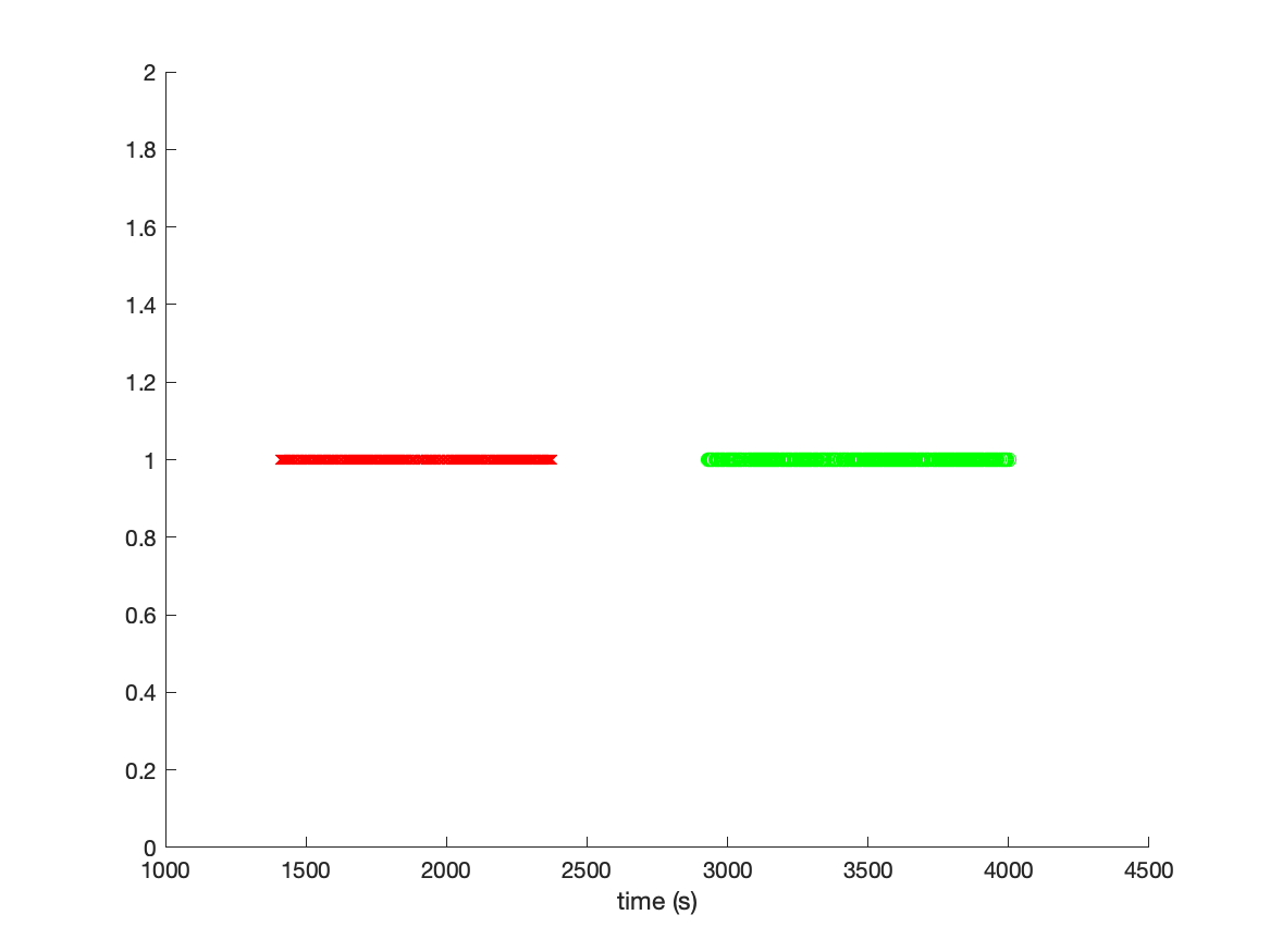 Using General Linear Modeling on time series data FieldTrip toolbox