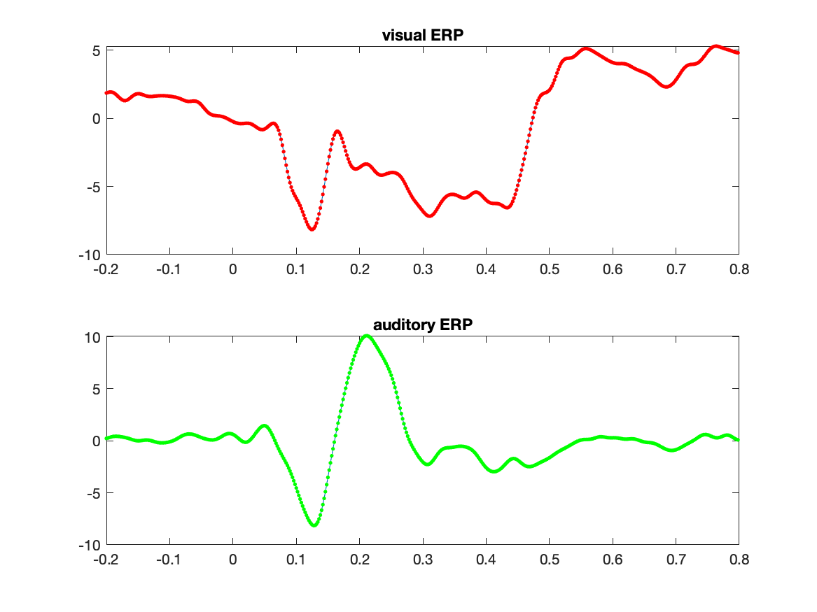 Using General Linear Modeling on time series data FieldTrip toolbox