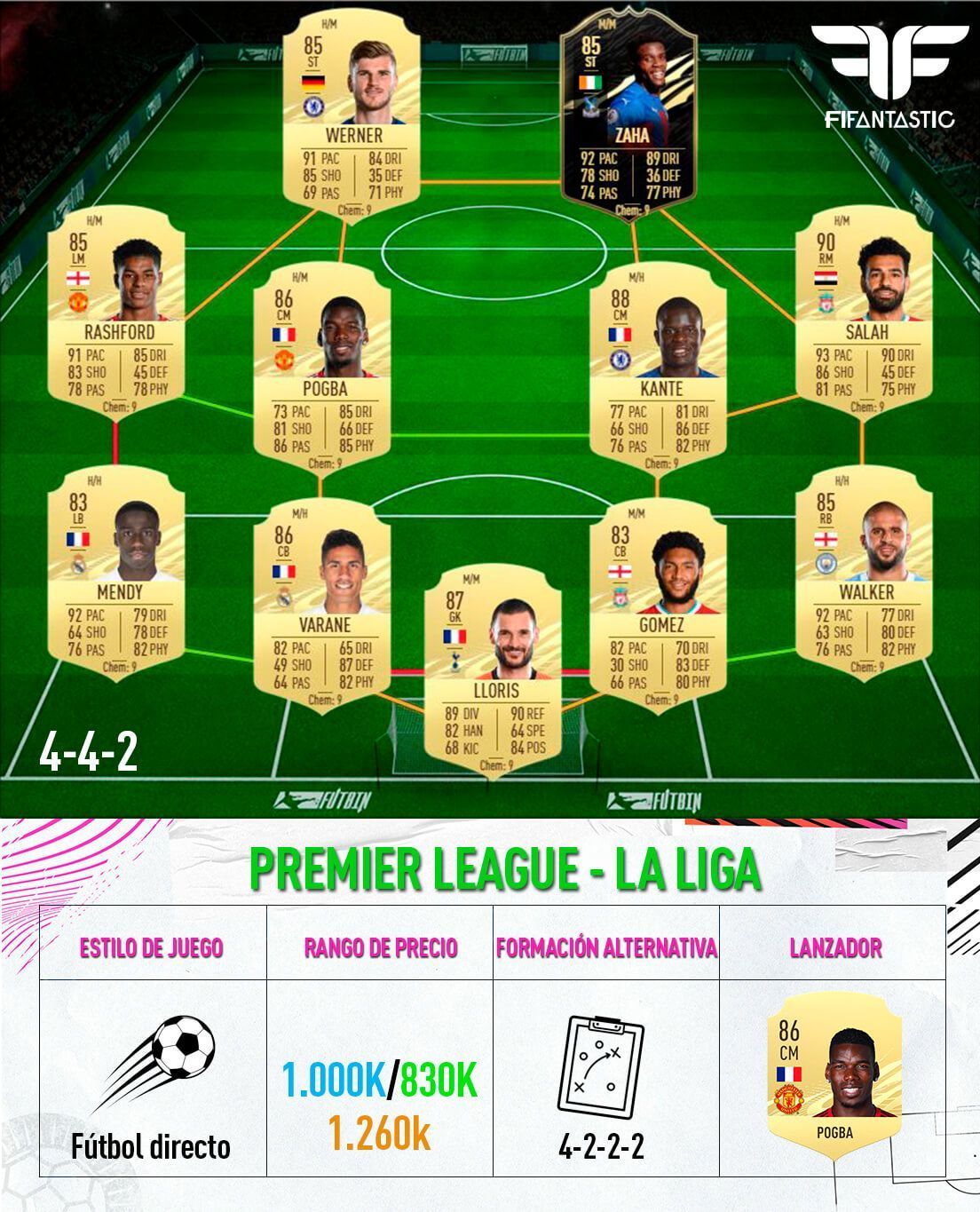 Cinco plantillas top para FIFA 21 Ultimate Team FIFAntastic