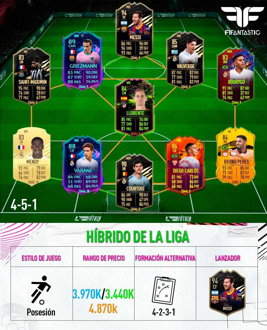 Cinco plantillas top para FIFA 21 Ultimate Team FIFAntastic