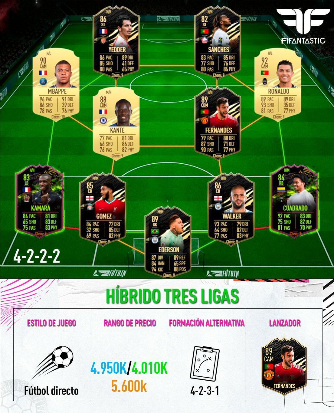 Cinco plantillas top para FIFA 21 Ultimate Team FIFAntastic