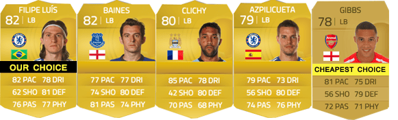 Barclays Premier League Squad Guide for FIFA 15 Ultimate Team