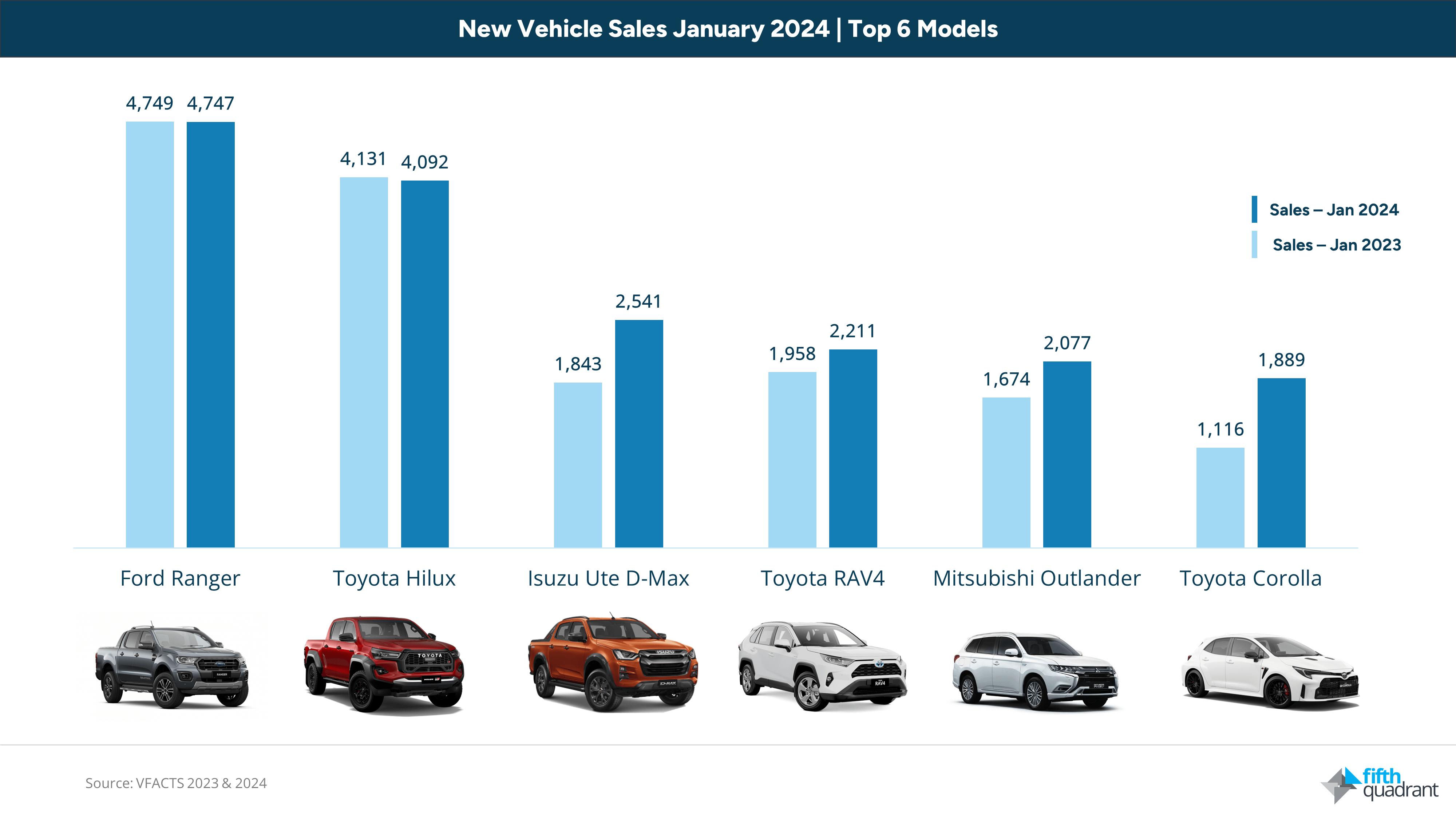 January 2024 VFACTS Utes and Hybrids on the Rise, Tesla's Sales Drop