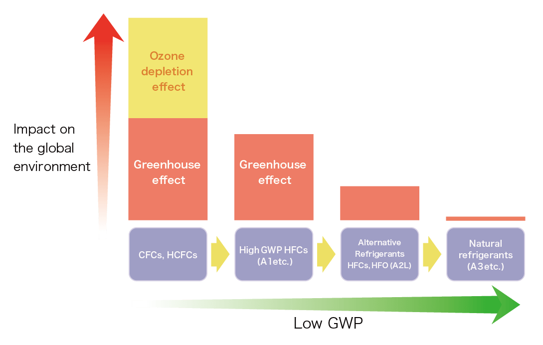 Basic Knowledge on Gases ‐Refrigerant Gases