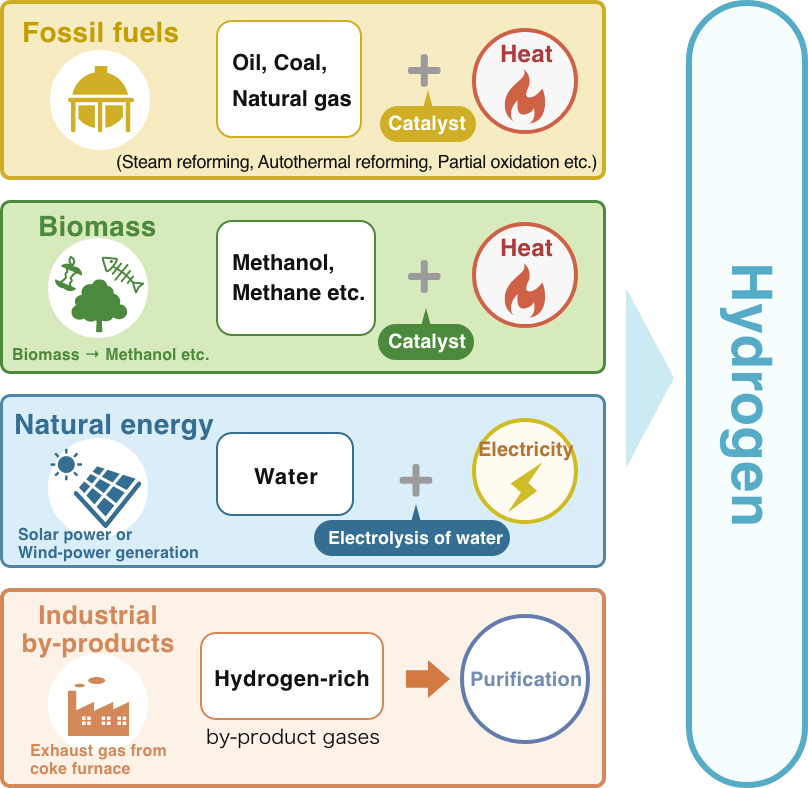 Towards Sustainable Societies Hydrogen to be familiar with you