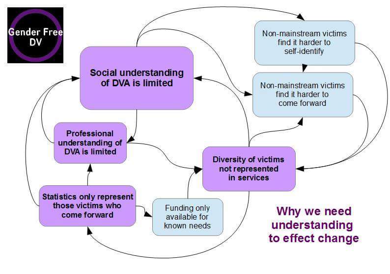 Domestic violence is not a gendered issue Why the