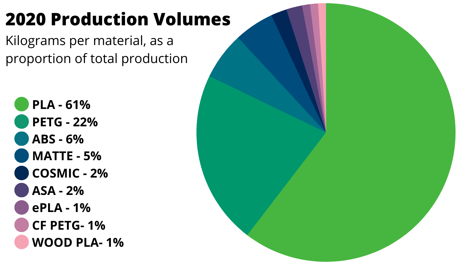 2022 3D Printing Filament Materials Trend Report