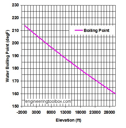 How Does Altitude Affect Sous Vide Cooking Times? Sous Vide Idea