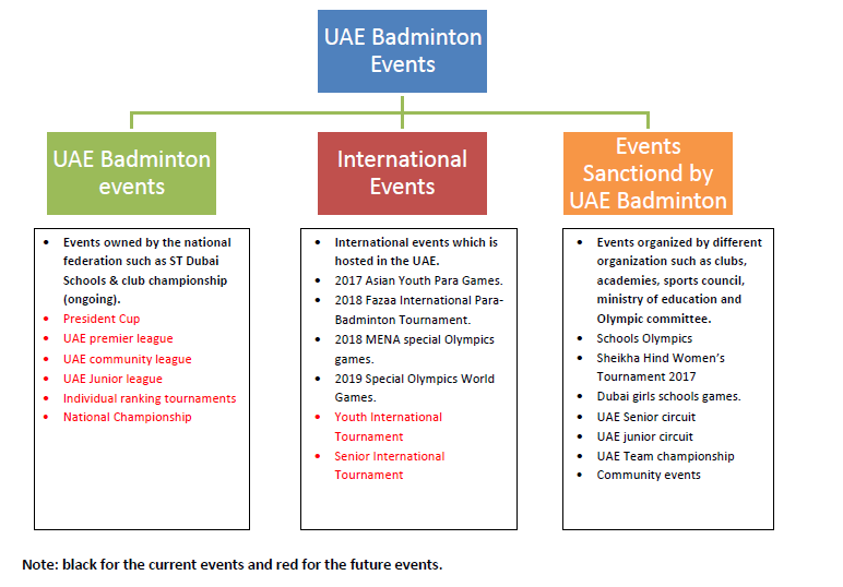 UAE Badminton Events Structure UAE Badminton Federation