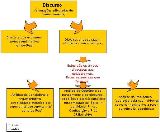 Lógica do Discurso