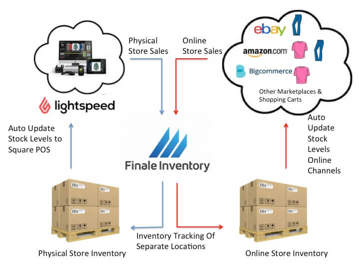 Lightspeed Inventory Management Finale Inventory