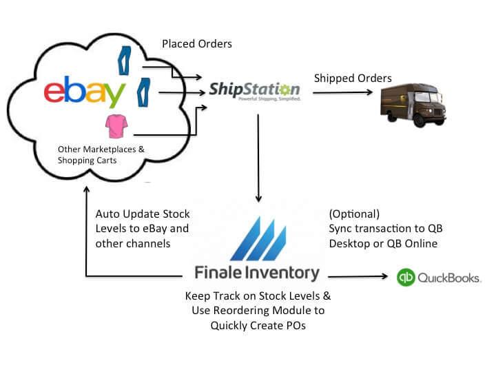 eBay Inventory Management Integration LIVE! Finale Inventory
