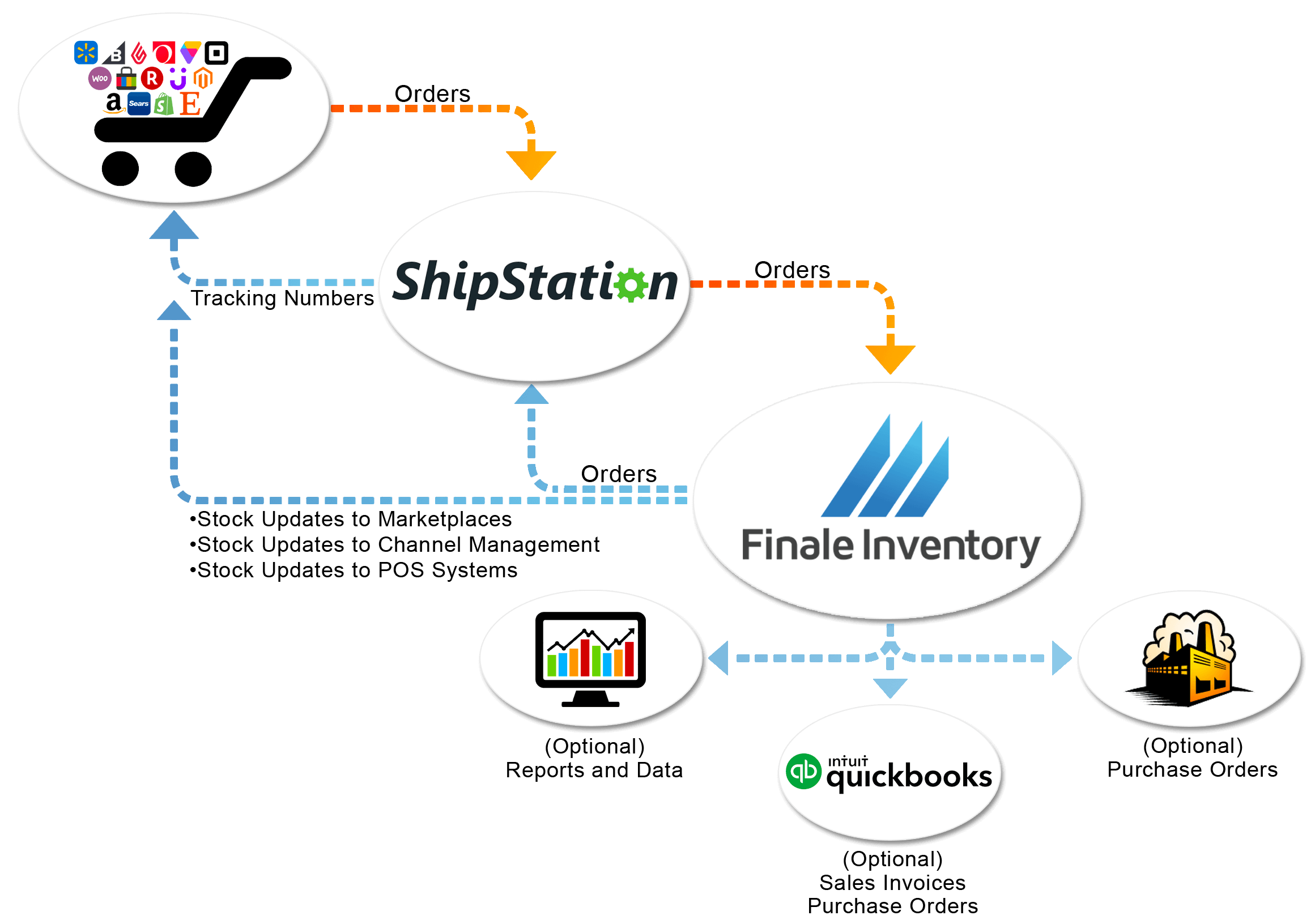 Cloud Based Inventory Management System 14 day free trial