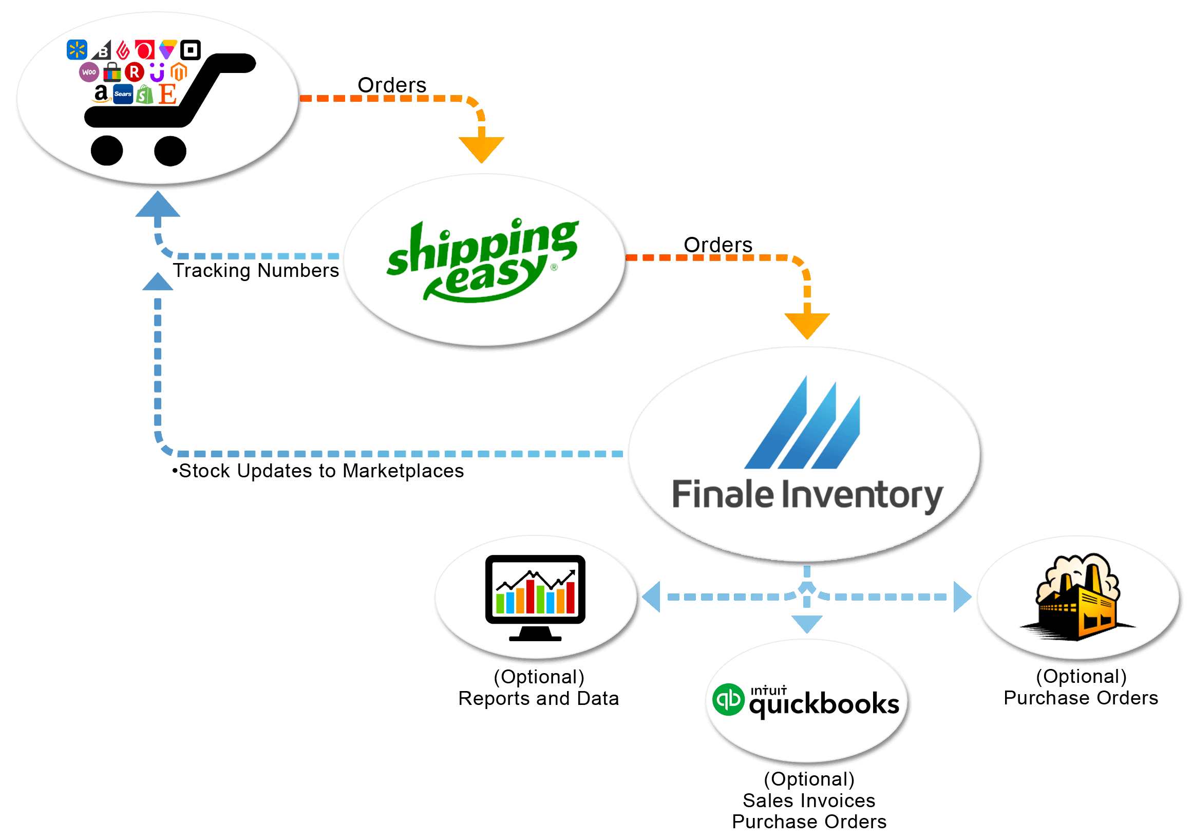 ShippingEasy Inventory Management Software Integration