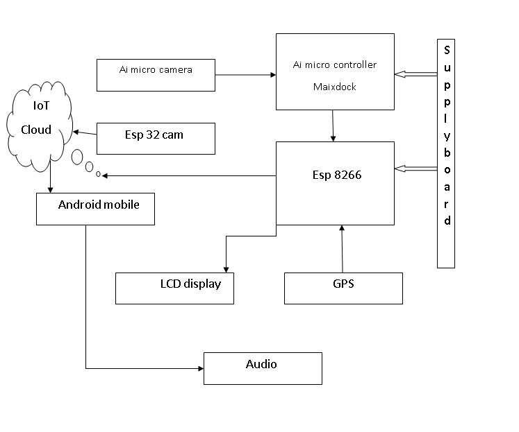 CNN Based Object Recognition and Tracking System to Assist Visually