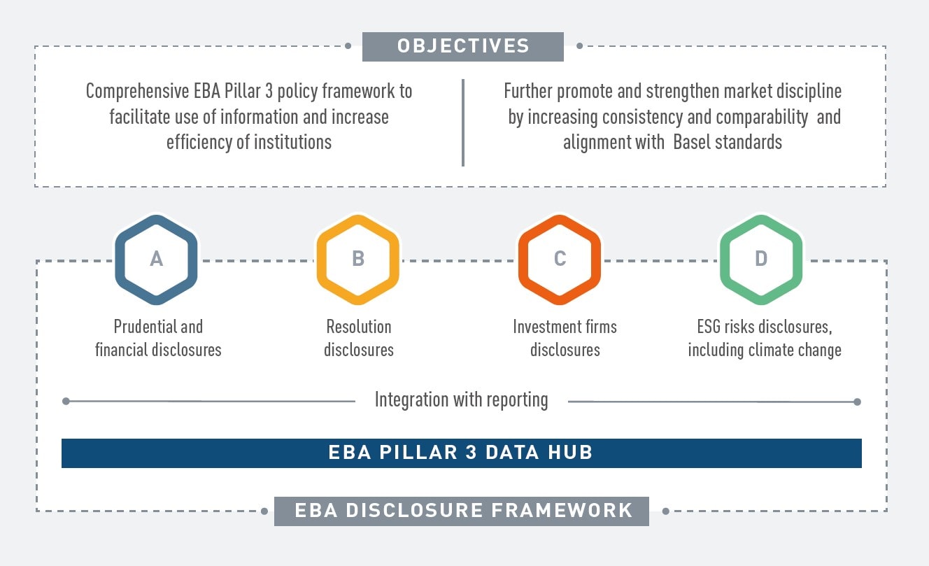 Finalyse EBA publishes binding standards on Pillar 3 disclosures on