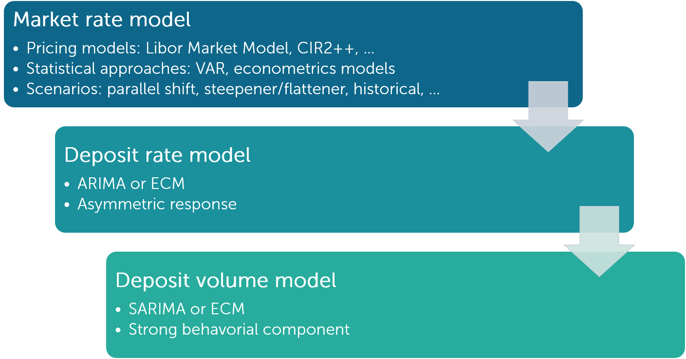 Finalyse NonMaturity Deposit Modelling