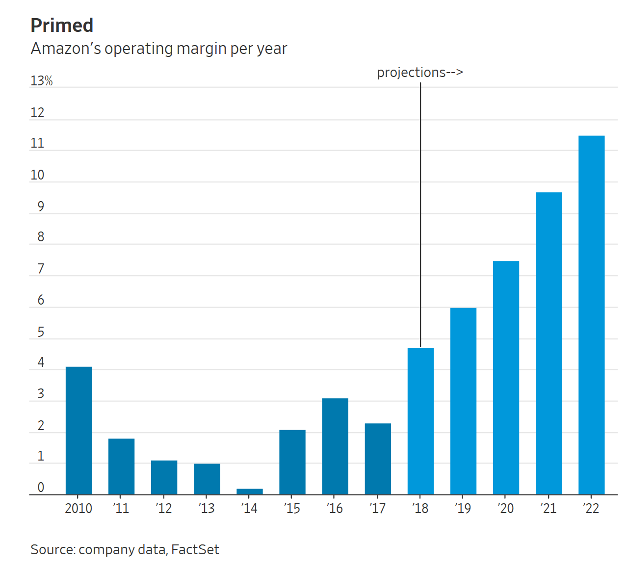 Amazon met en place un salaire minimum à 15 Finance&Gestion